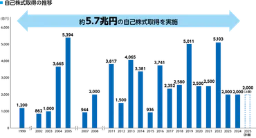 株主還元(配当・自己株式取得)