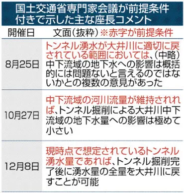前提付き」 改善を要請へ リニア専門家会議の座長コメント 静岡県、国交省に