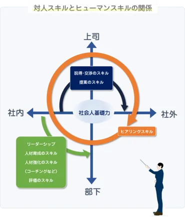 企業が注目するポータブルスキル!求められるのは「人との関わり方」