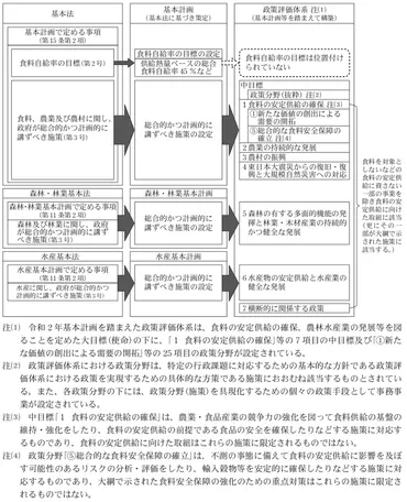 第2 食料の安定供給に向けた取組について