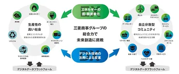 三菱商事、脱炭素に2兆円規模投資 2030年排出半減・50年ネットゼロへ