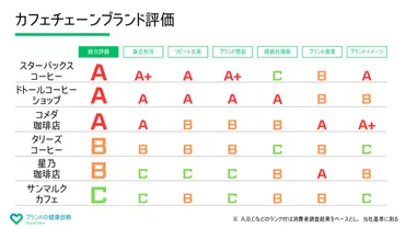 カフェ戦争勃発？スターバックスの栄枯盛衰と、日本の喫茶店業界の未来は？激化するカフェチェーン市場の競争と、各社の生き残り戦略