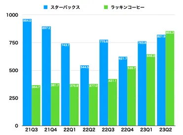 スターバックスついに陥落。売上でもラッキンコーヒーが第1位に。薄れゆくスターバックス効果