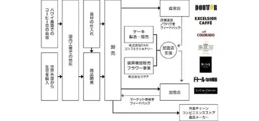 3分で理解】ドトールコーヒーから学ぶ経営戦略・マーケティング戦略