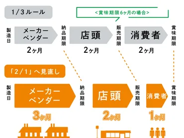 食品ロスよ、さようなら！コンビニ食品ロス削減への取り組みとは？(食品ロス、コンビニ、SDGs？)食品ロス問題、コンビニの現状と未来への取り組み