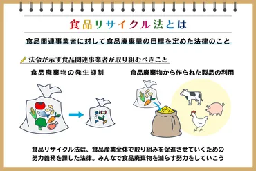 食品リサイクル法とは? 対象となる事業者や罰則、取り組む内容を紹介:朝日新聞SDGs ACTION!