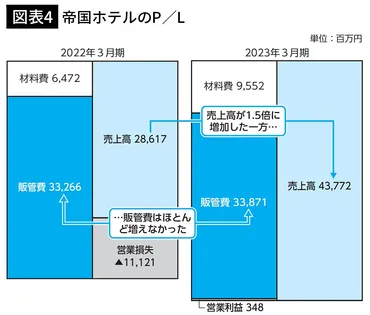 帝国ホテルとホテル業界の現在地：コロナ禍とインバウンド需要、株価への影響は？帝国ホテル、コロナ禍からの回復と今後の展望