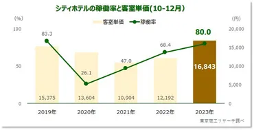インバウンド需要で「ホテル経営」が好調 8割のホテルが稼働率80％超、客室単価の最高が続出 