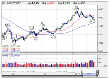 株)帝国ホテル【9708】:株価・株式情報