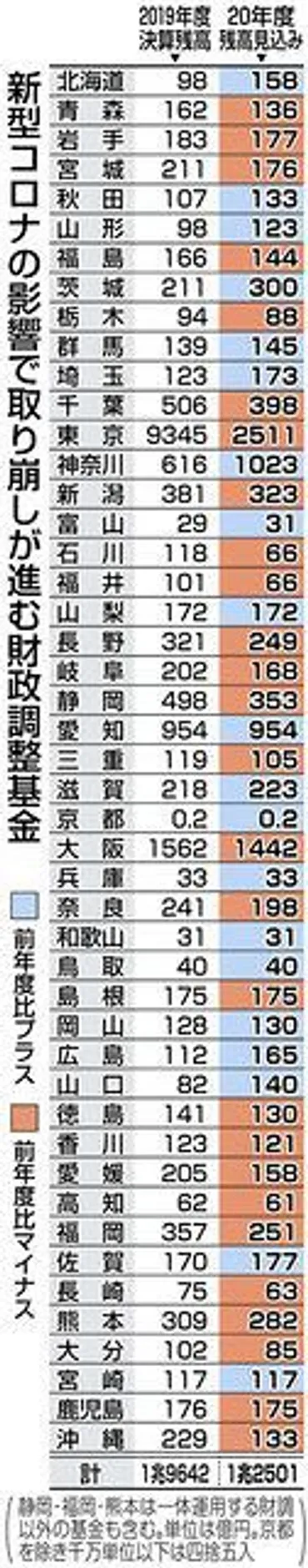 地方の財政運営は綱渡り コロナ禍長期化、落ち込む税収、頼みは「借金」:東京新聞デジタル