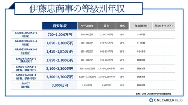 伊藤忠商事、30歳の目安年収は1,300万円!