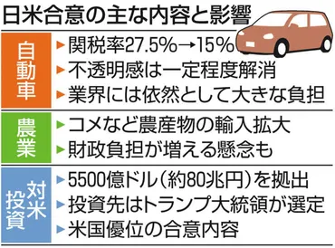 日本車関税15%」合意に安心できない、これだけの理由 コメは、対米投資は…トランプ氏の手のひらの上:東京新聞デジタル