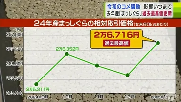 止まる気配が見えない「コメの価格高騰」 2024年産「まっしぐら」の相対取引価格は過去最高値を更新 ゛令和のコメ騒動゛の影響いつまで… 青森県