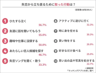 経験者300人に聞いた「失恋した時」の過ごし方、やって良かった行動・NG行動TOP10