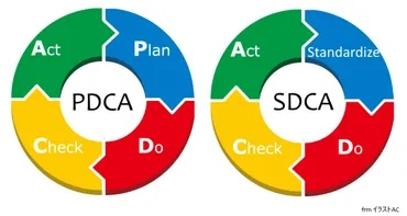 花見幹事の心得：PDCAからSDCAへ、変化への対応とトヨタの教訓とは？花見幹事の能力と、その経験がもたらすもの