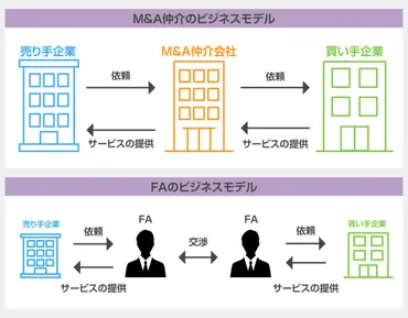 M&A仲介会社はどう選ぶ?手数料の相場や選び方を紹介