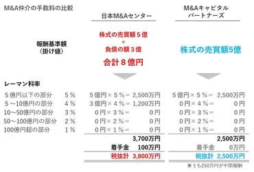 データで比較!大手M&A仲介3社の実績や特徴、手数料【2020年12月更新】