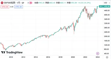 新NISA、オルカン、S&P500ってなに？投資初心者向け徹底解説！(？)新NISAの投資先、オルカンとS&P500を徹底比較！あなたに合うのはどっち？