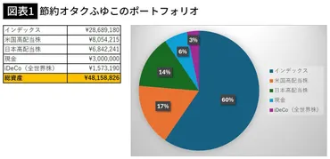 オルカン、S&P500だけ」は危ない…お金のプロの最終結論「暴落相場に耐えられる投資先のベスト比率」