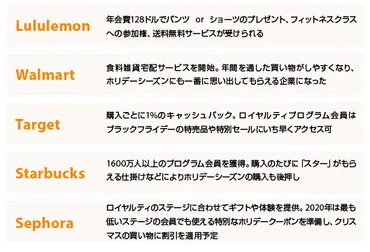 ウォルマートやスターバックスのロイヤルティプログラム戦略とは? 売上アップなどを実現した5ブランドの事例