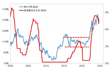 為替】トランプ政権2で米ドル/円は大きく動くか