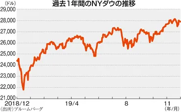 世界経済総予測 2020:マーケット予測 米国株 実体経済は悪化、株価割高=馬渕治好