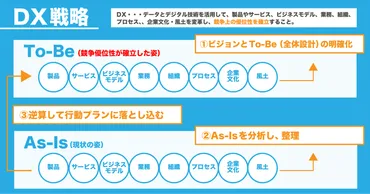 DX戦略の基本