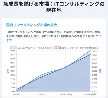 ITコンサルタントの最新トレンド【2025年版】:生成AIとサステナビリティが新たな主流に