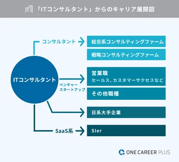 ITコンサルタントからの転職・キャリアパス