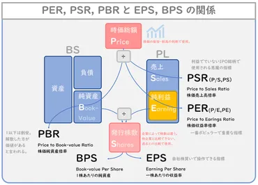 株の指標（PER, PBR, PSR と EPS, BPS と ROE, ROIC, ROA） 