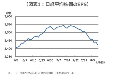 日経平均株価のEPSとPER～足元の動きを検証する【解説：三井住友DSアセットマネジメント・チーフマーケットストラテジスト】（THE GOLD  ONLINE（ゴールドオンライン）） 