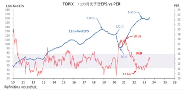 株価はEPS×PER ~まだ相当な距離残るが史上最高値もEPS×PERで語れるレベルに到達~
