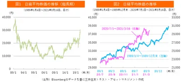 3万円超えの日経平均株価はバブルなのか?~最高値をつけた1989年末時との違いは~