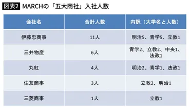 これほど｢コスパのいい就職｣はない…MARCHから年収1600～2000万円超の｢五大商社｣を狙える゛3大学の名前゛