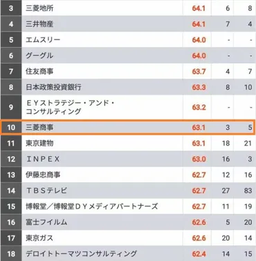 三菱商事の採用大学ランキング2025【25校】就職難易度や内定者のスペックや学歴フィルターなど解説