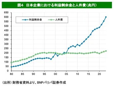 この25年で生産性は3割上昇したのに実質賃金はまさかの据え置き、日本人が貧しくなった本当の理由 【前編】エコノミスト・河野龍太郎氏が語る「日本は収奪的国家に陥った」「連合は累計3割のベアを求めてもいい」(2/5)