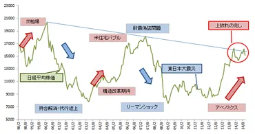 見えてきた日本株上昇の兆し
