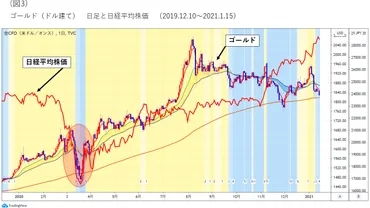 日経平均は買いを継続?金(ゴールド)相場との連動を検証