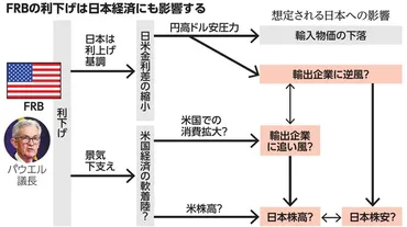 いちからわかる!)米国の利下げがどうして大事なの?:朝日新聞