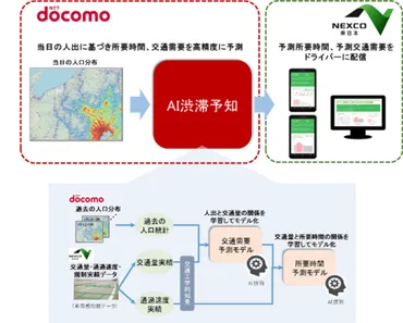 NEXCO東日本とNTTドコモ 「AI 渋滞予知」、京葉道で実証実験開始