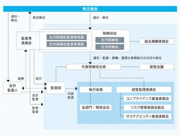 社外取締役の役割とは？ガバナンス強化が企業の未来を左右する？日産自動車のケースから学ぶ、社外取締役の重要性。
