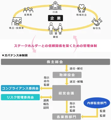 ガバナンスの意味や強化方法