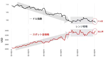金価格見通し(6/3)：2％超す大幅高、3,400ドルが視野に ドル安進行と欧州地政学リスクで