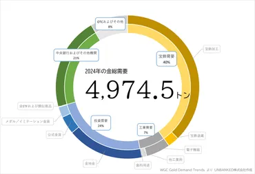 2024年の金需給を解説①:金の需要 – unbanked