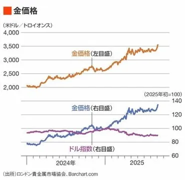 ドル不安の受け皿」金価格の高騰はいつまで続く?/トランプのFRB介入、インフレ、米国債回避…金需要は追い風だが限界も知っておくべき