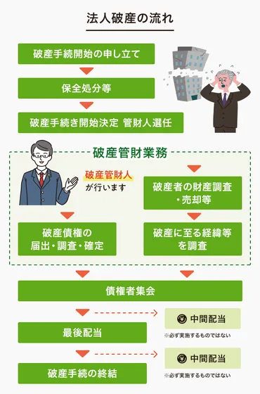 倒産時の税金はどうなる？法人破産における税金の基礎知識と注意点とは？倒産、破産、そして税金。知っておくべき基本