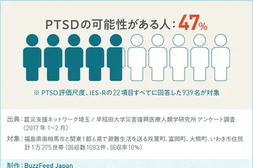 原発避難者の47％がPTSDリスクを抱えている。その理由とは