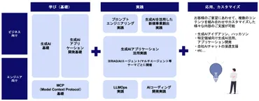 生成AI活用とDX推進：KAGと最新技術の動向は？KAG、生成AI、DX、アジャイル開発、Microsoft Azure