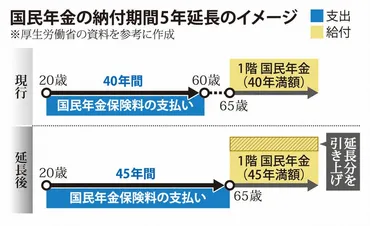 国民年金納付5年延長案、議論始まる 厚労省部会、賛成意見相次ぐ 