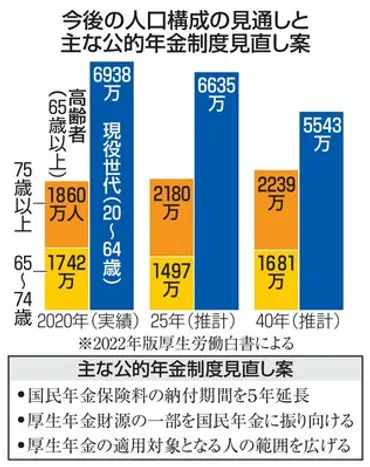 Ｑ＆Ａ】公的年金制度見直し 受給水準低下に歯止め